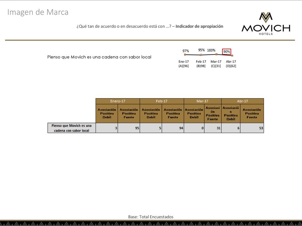 Imagen de Marca ¿Qué tan de acuerdo o en desacuerdo está con … – Indicador de apropiación. Pienso que Movich es una cadena con sabor local.