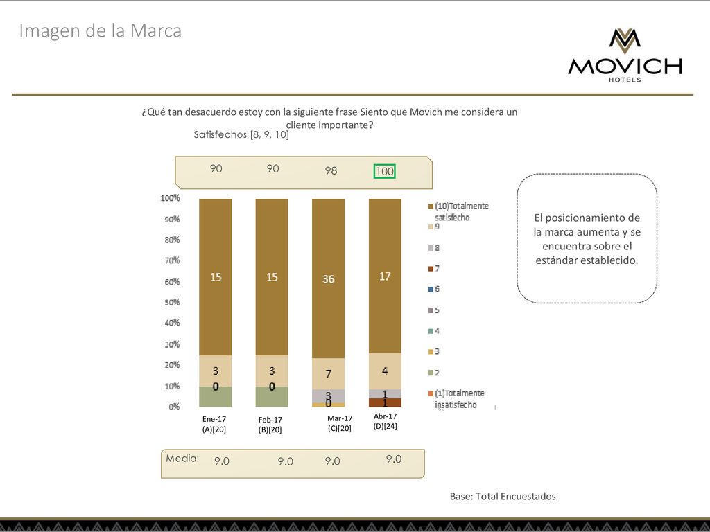 Imagen de la Marca ¿Qué tan desacuerdo estoy con la siguiente frase Siento que Movich me considera un cliente importante