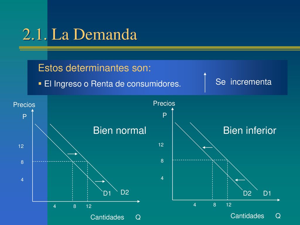 2.1. La Demanda Estos determinantes son: Bien normal Bien inferior
