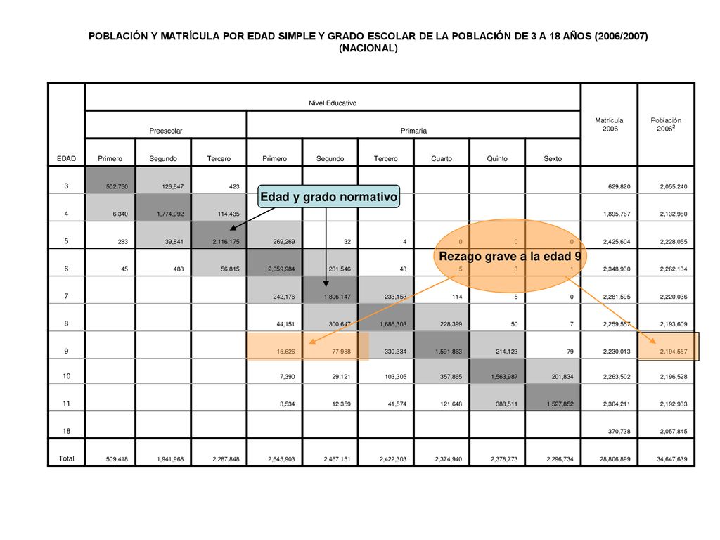 Edad y grado normativo Rezago grave a la edad 9