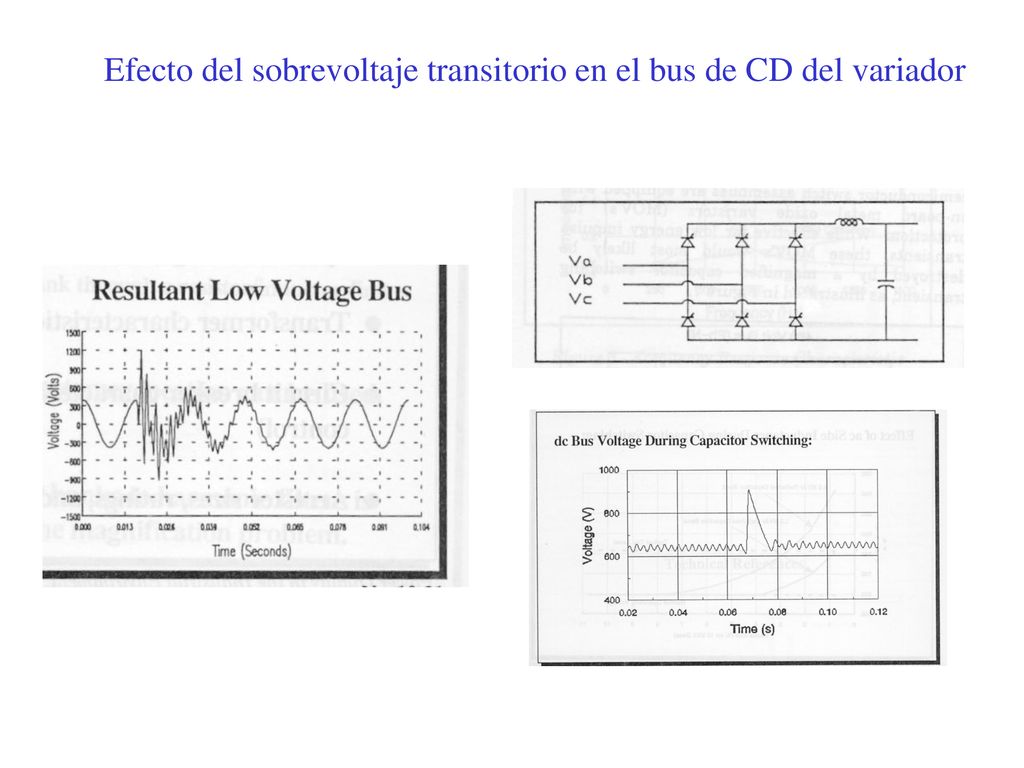 Efecto del sobrevoltaje transitorio en el bus de CD del variador