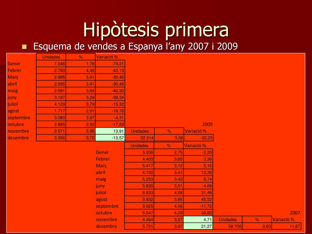 Hipòtesis primera Esquema de vendes a Espanya l’any 2007 i 2009
