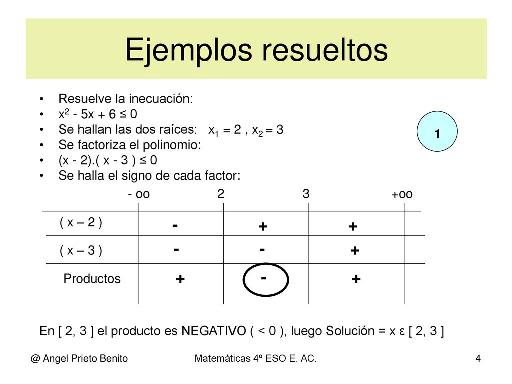 Ejemplos resueltos Resuelve la inecuación: x2 - 5x + 6 ≤ 0
