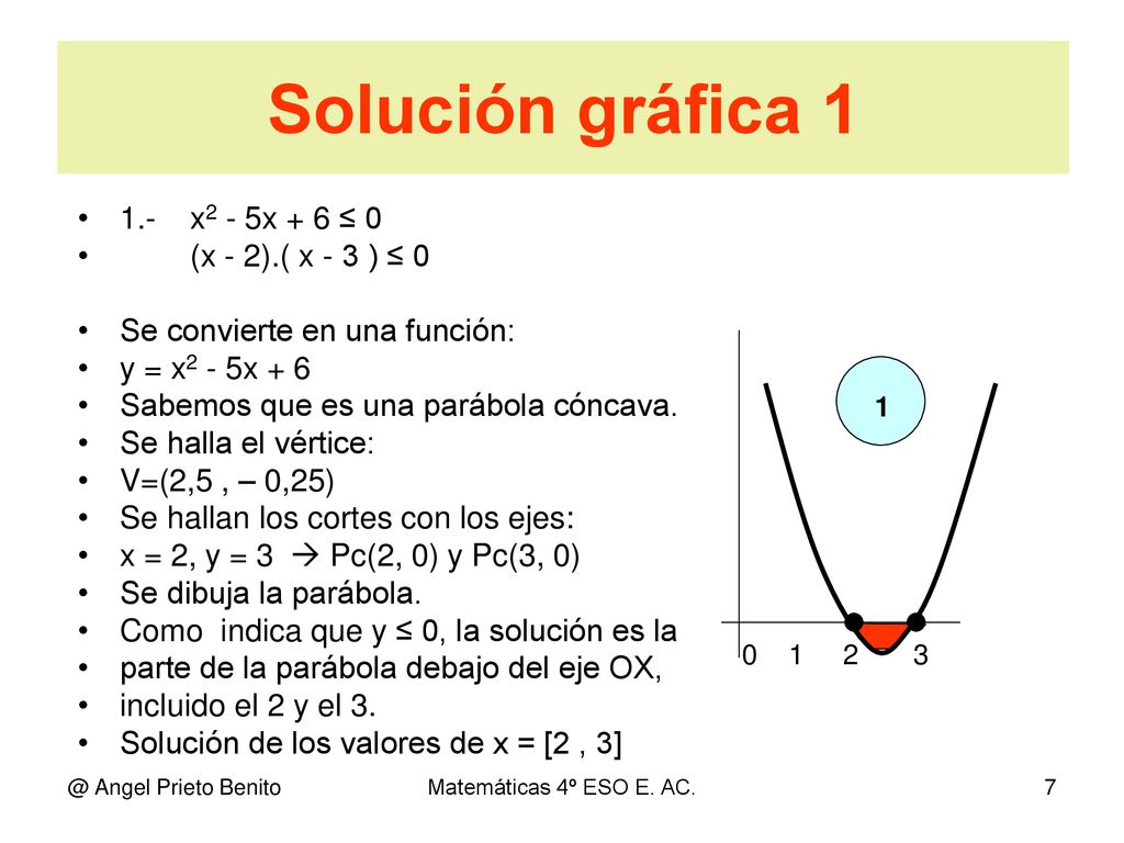 Solución gráfica x2 - 5x + 6 ≤ 0 (x - 2).( x - 3 ) ≤ 0