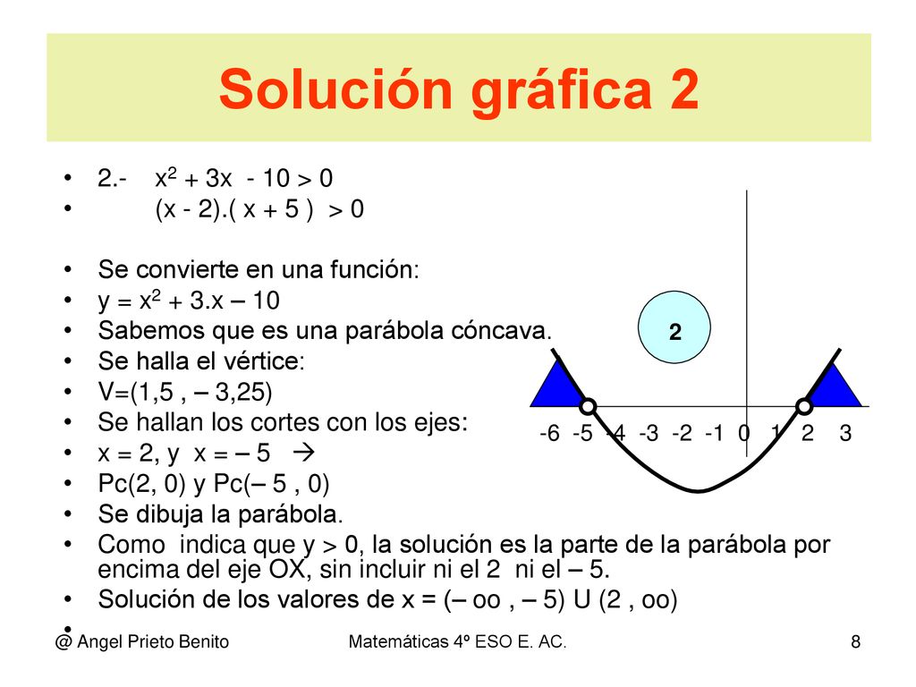 Solución gráfica x2 + 3x - 10 > 0 (x - 2).( x + 5 ) > 0