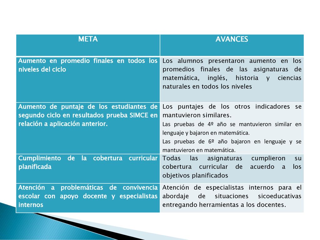 META AVANCES. Aumento en promedio finales en todos los niveles del ciclo.