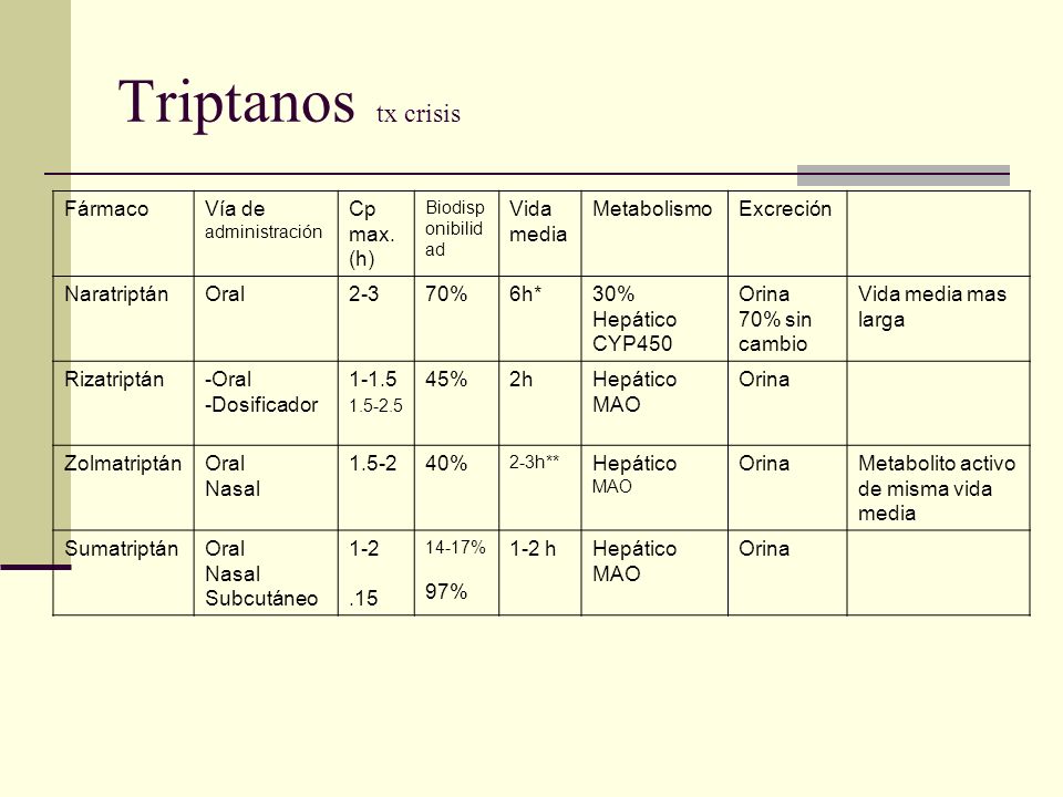 Triptanos tx crisis Fármaco Vía de administración Cp max. (h)