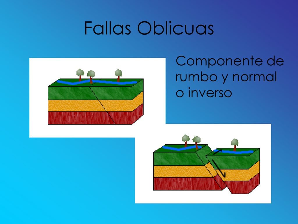 Fallas Oblicuas Componente de rumbo y normal o inverso