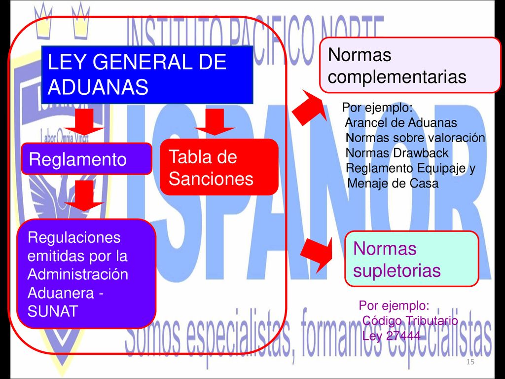 LEY GENERAL DE ADUANAS Normas complementarias Tabla de Sanciones