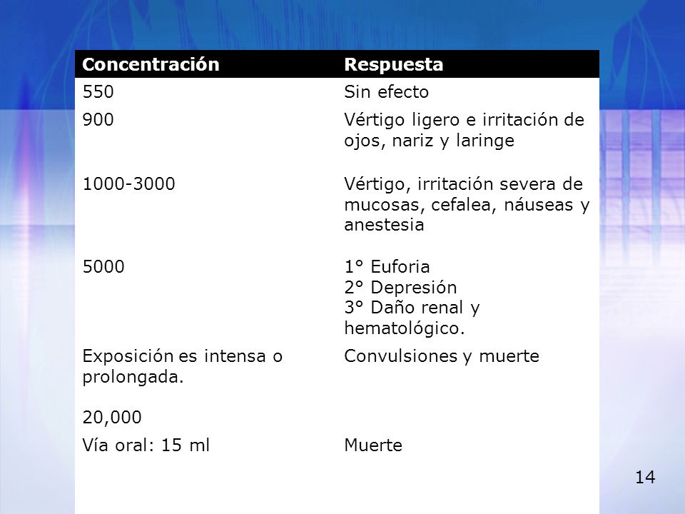 Concentración Respuesta Sin efecto Vértigo ligero e irritación de ojos, nariz y laringe.