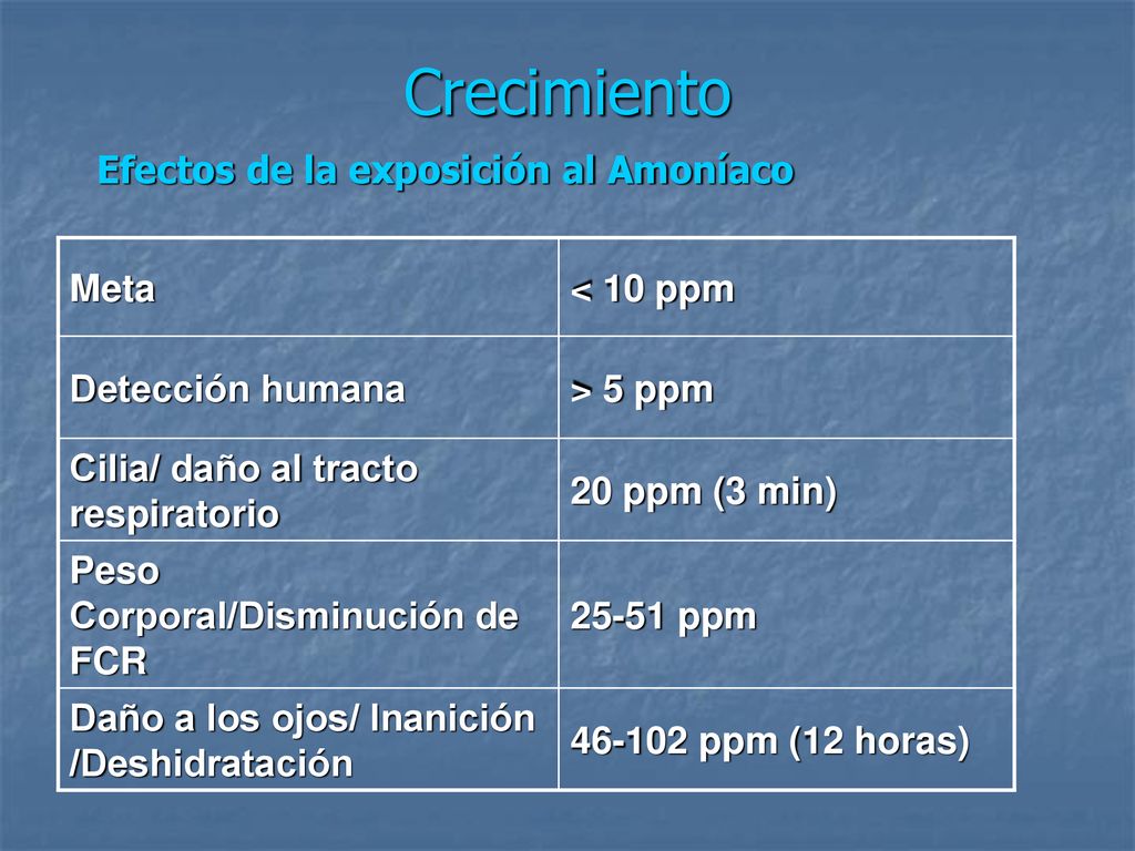 Crecimiento Efectos de la exposición al Amoníaco Meta < 10 ppm