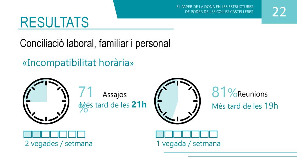 22 RESULTATS 71% 81% Conciliació laboral, familiar i personal