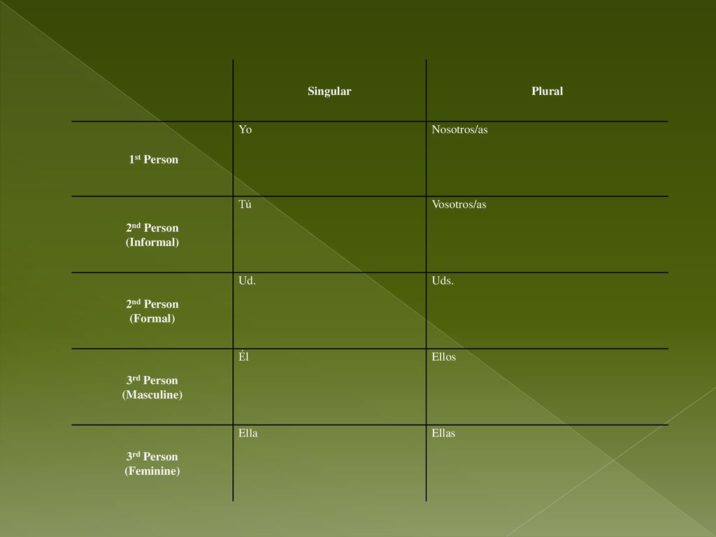 Singular Plural. 1st Person. Yo. Nosotros/as. 2nd Person. (Informal) Tú. Vosotros/as. (Formal)