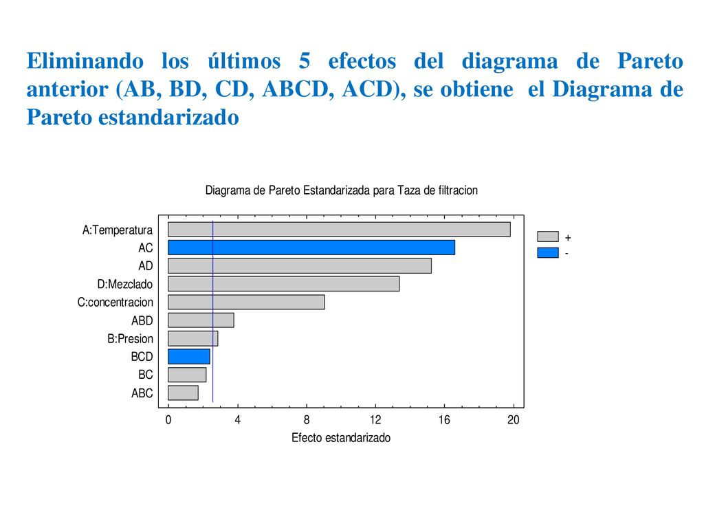 Eliminando los últimos 5 efectos del diagrama de Pareto anterior (AB, BD, CD, ABCD, ACD), se obtiene el Diagrama de Pareto estandarizado