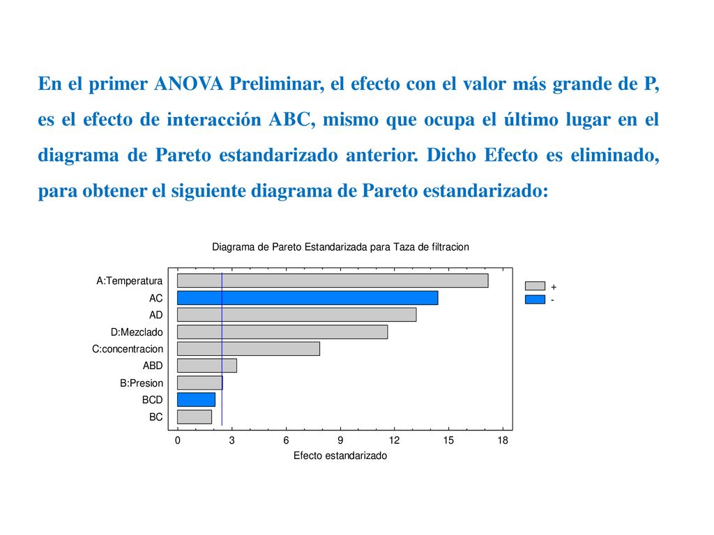 En el primer ANOVA Preliminar, el efecto con el valor más grande de P, es el efecto de interacción ABC, mismo que ocupa el último lugar en el diagrama de Pareto estandarizado anterior.