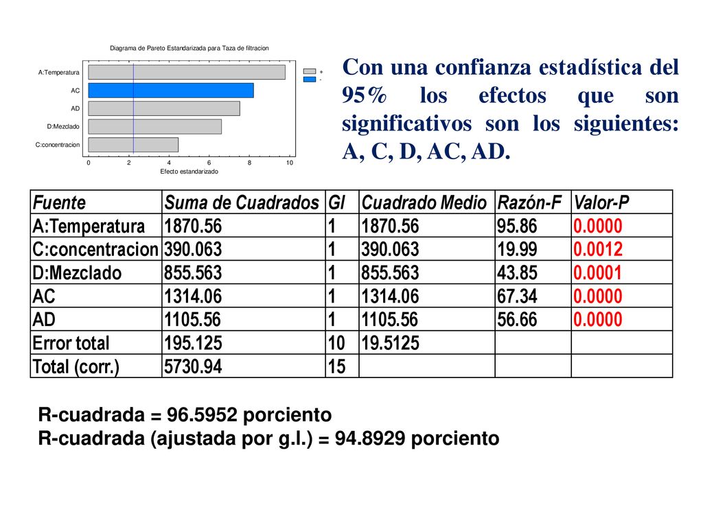 Con una confianza estadística del 95% los efectos que son significativos son los siguientes: A, C, D, AC, AD.