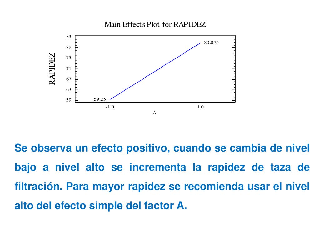 Se observa un efecto positivo, cuando se cambia de nivel bajo a nivel alto se incrementa la rapidez de taza de filtración.