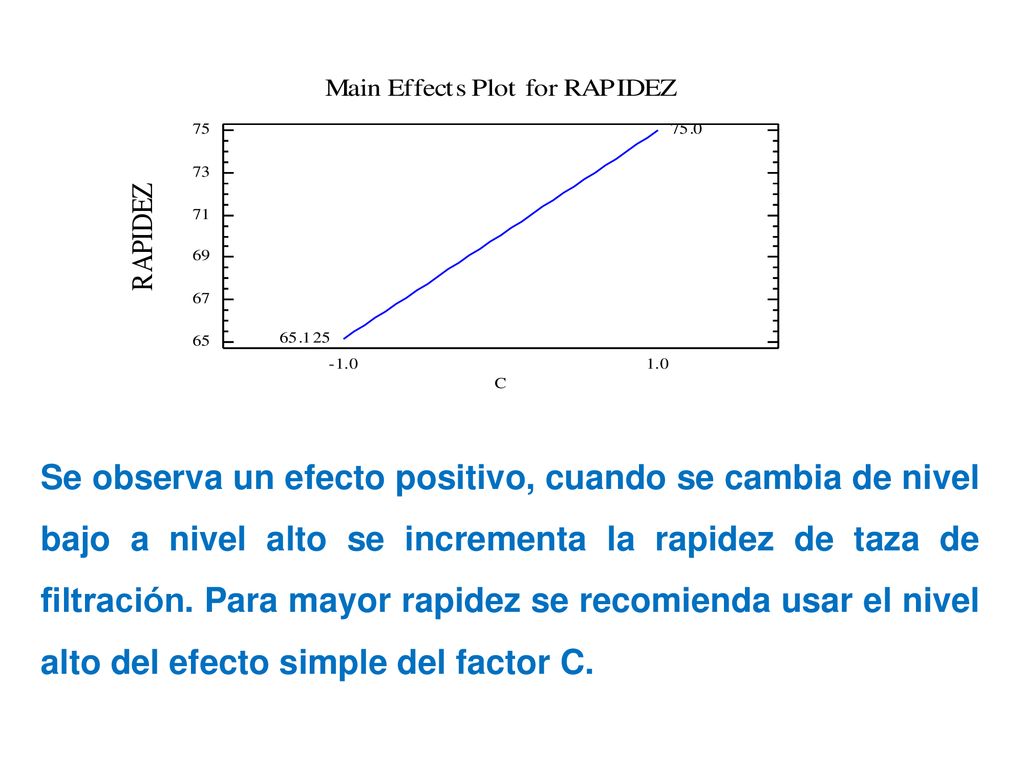 Se observa un efecto positivo, cuando se cambia de nivel bajo a nivel alto se incrementa la rapidez de taza de filtración.