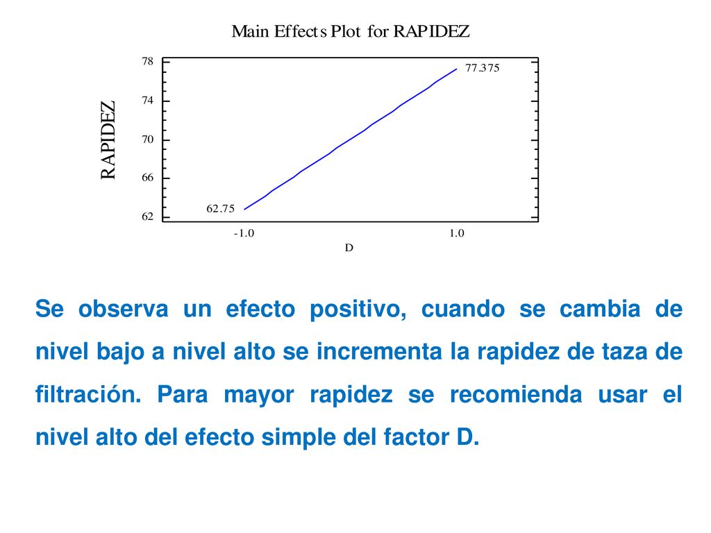 Se observa un efecto positivo, cuando se cambia de nivel bajo a nivel alto se incrementa la rapidez de taza de filtración.