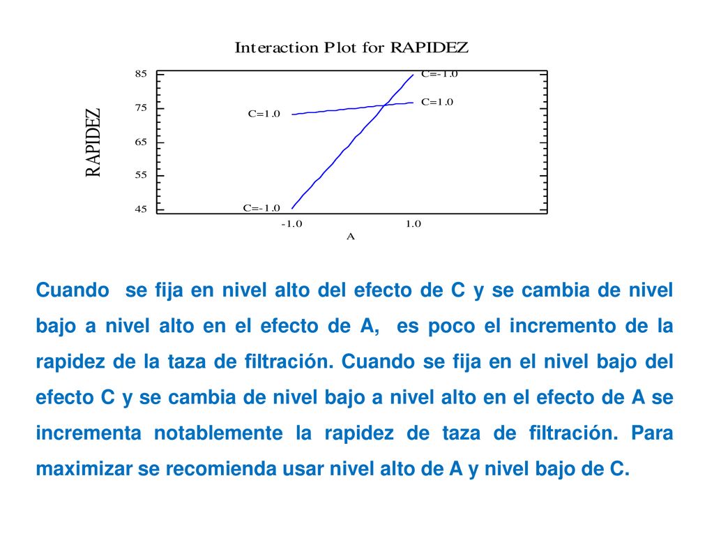 Cuando se fija en nivel alto del efecto de C y se cambia de nivel bajo a nivel alto en el efecto de A, es poco el incremento de la rapidez de la taza de filtración.