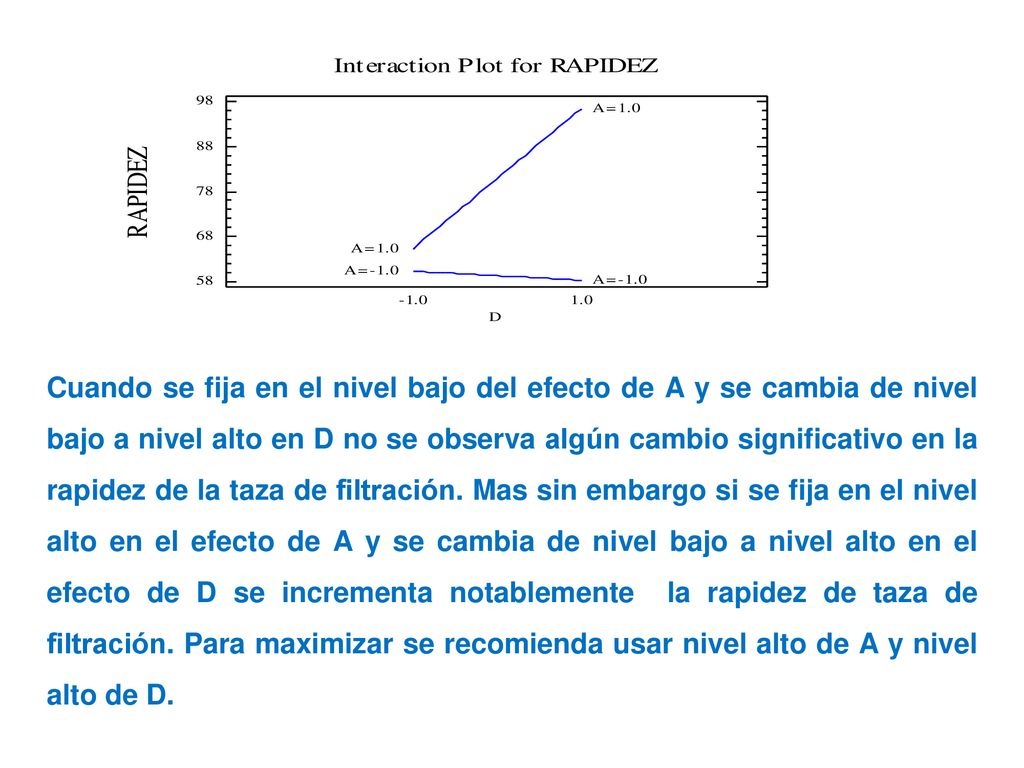 Cuando se fija en el nivel bajo del efecto de A y se cambia de nivel bajo a nivel alto en D no se observa algún cambio significativo en la rapidez de la taza de filtración.