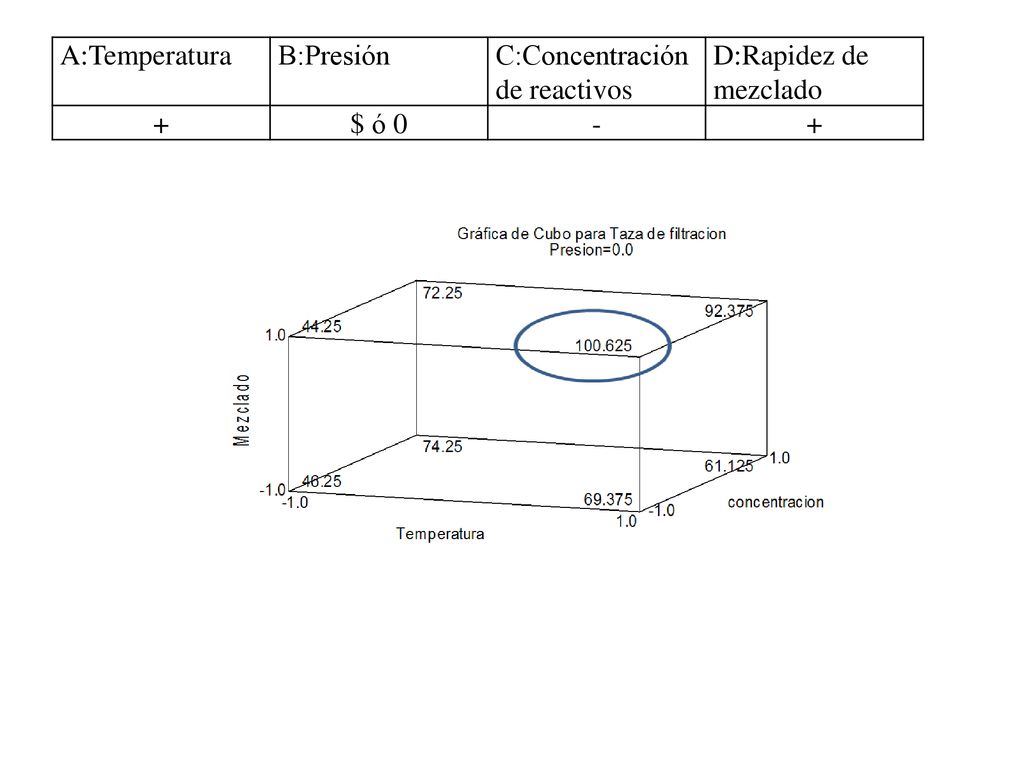 A:Temperatura B:Presión C:Concentración de reactivos D:Rapidez de mezclado + $ ó 0 -