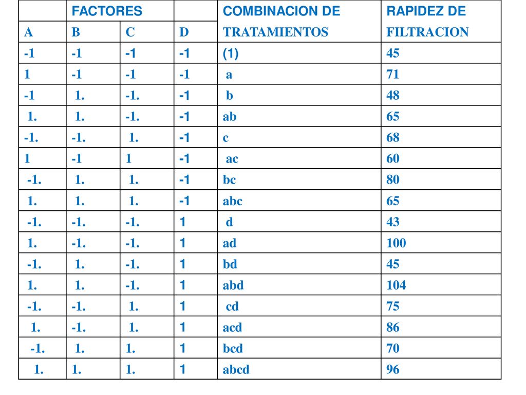 FACTORES. COMBINACION DE. RAPIDEZ DE. A. B. C. D. TRATAMIENTOS. FILTRACION. -1. (1) 45.