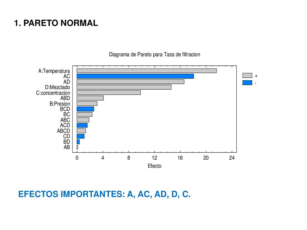 1. PARETO NORMAL EFECTOS IMPORTANTES: A, AC, AD, D, C.