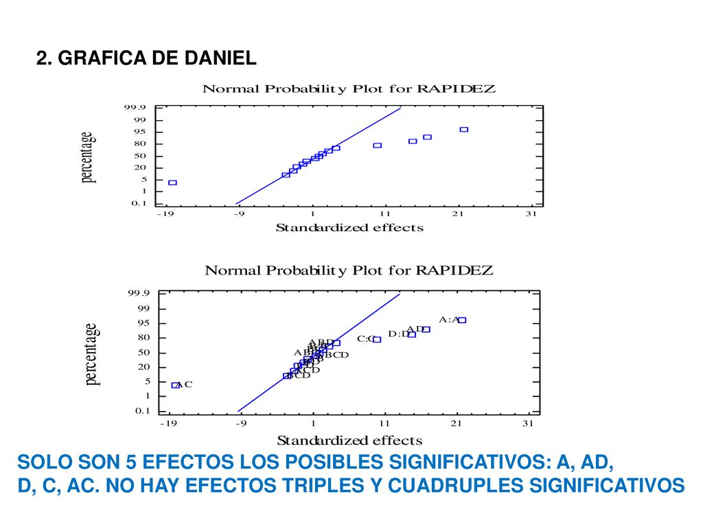 2. GRAFICA DE DANIEL SOLO SON 5 EFECTOS LOS POSIBLES SIGNIFICATIVOS: A, AD, D, C, AC.