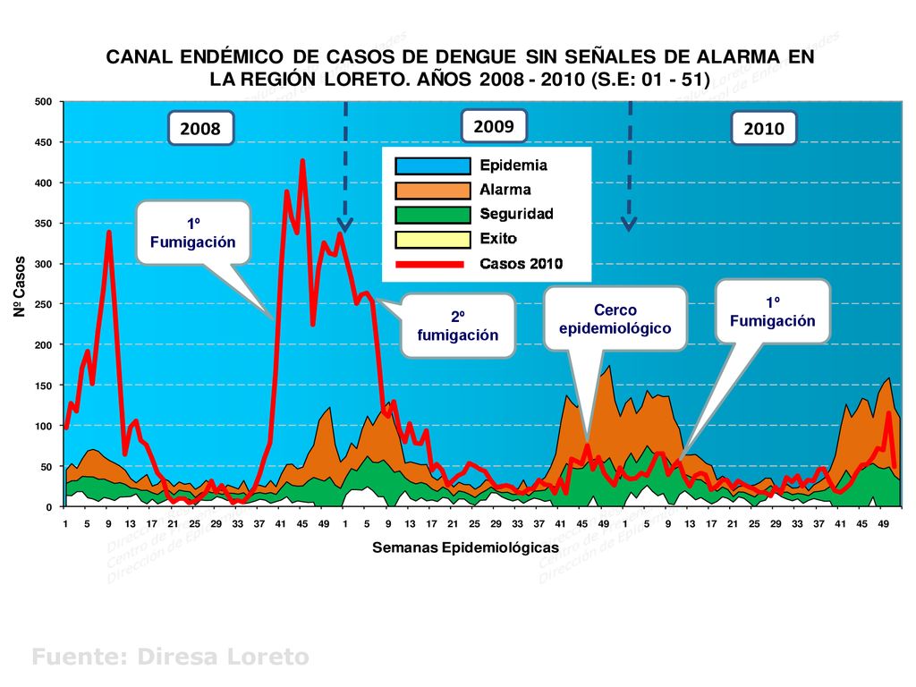 1º Fumigación 2º fumigación Cerco epidemiológico Fuente: Diresa Loreto