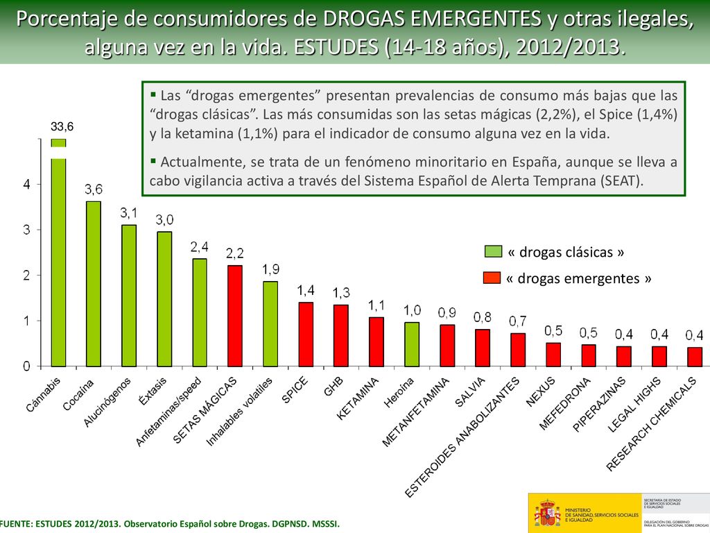 Porcentaje de consumidores de DROGAS EMERGENTES y otras ilegales, alguna vez en la vida. ESTUDES (14-18 años), 2012/2013.