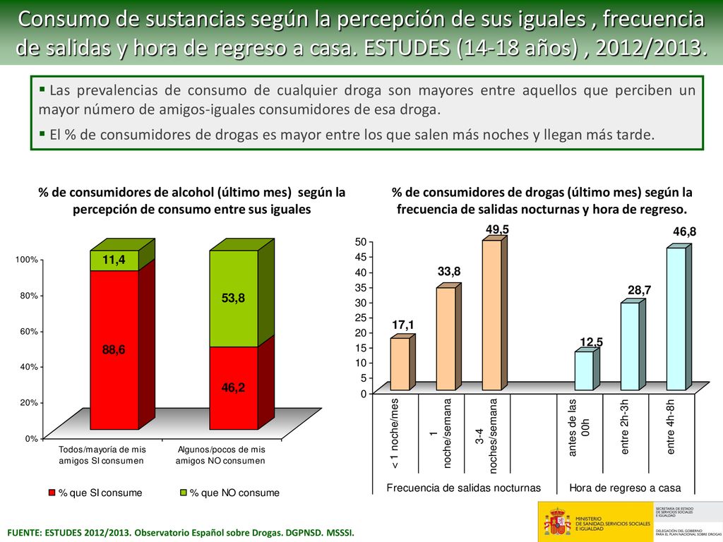 Consumo de sustancias según la percepción de sus iguales , frecuencia de salidas y hora de regreso a casa. ESTUDES (14-18 años) , 2012/2013.
