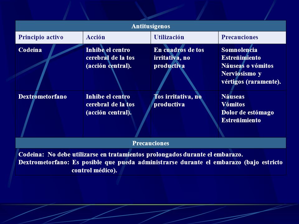 Antitusígenos Principio activo. Acción. Utilización. Precauciones. Codeína. Inhibe el centro cerebral de la tos (acción central).