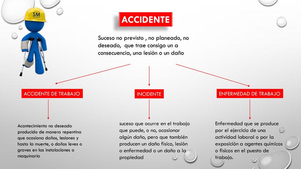 ACCIDENTE Suceso no previsto , no planeado, no deseado, que trae consigo un a consecuencia, una lesión o un daño.