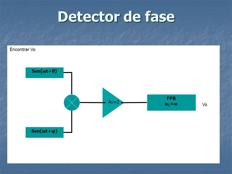 Detector de fase Encontrar Vo Sen(ωt+θ) FPB ωc=ω Av=2 Vo Sen(ωt+φ)