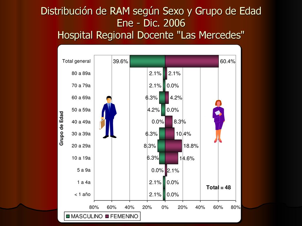 Distribución de RAM según Sexo y Grupo de Edad Ene - Dic