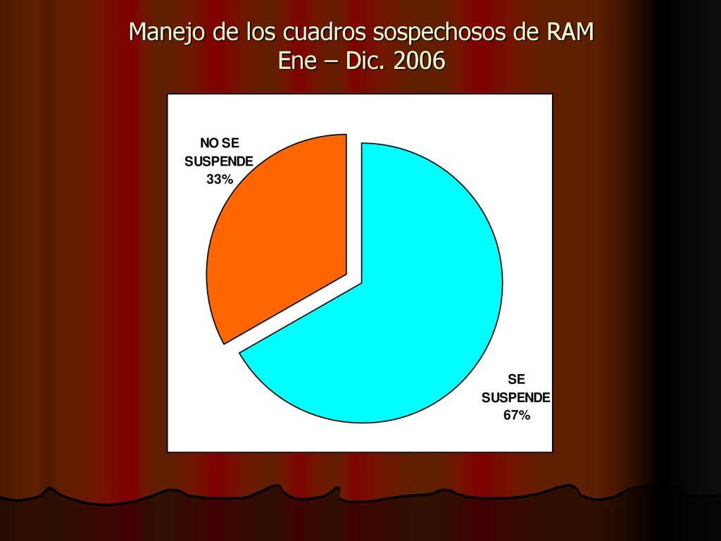 Manejo de los cuadros sospechosos de RAM Ene – Dic. 2006