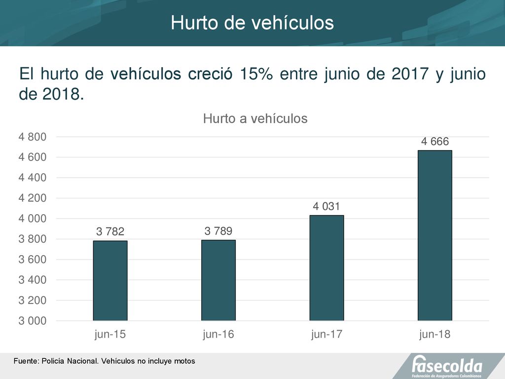 Hurto de vehículos El hurto de vehículos creció 15% entre junio de 2017 y junio de 2018.