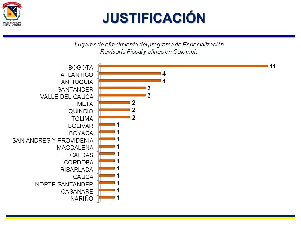 JUSTIFICACIÓN Lugares de ofrecimiento del programa de Especialización Revisoría Fiscal y afines en Colombia.
