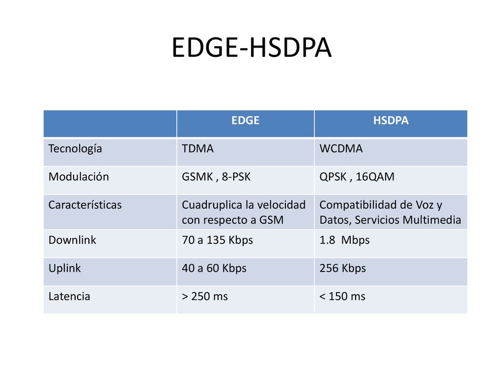 EDGE-HSDPA EDGE HSDPA Tecnología TDMA WCDMA Modulación GSMK , 8-PSK