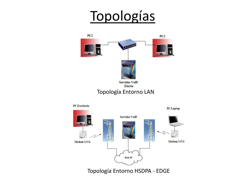 Topologías Topología Entorno LAN Topología Entorno HSDPA - EDGE