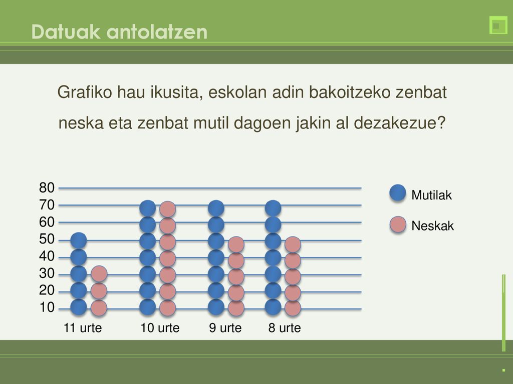 Datuak antolatzen Grafiko hau ikusita, eskolan adin bakoitzeko zenbat neska eta zenbat mutil dagoen jakin al dezakezue