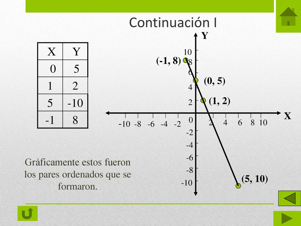 Gráficamente estos fueron los pares ordenados que se formaron.