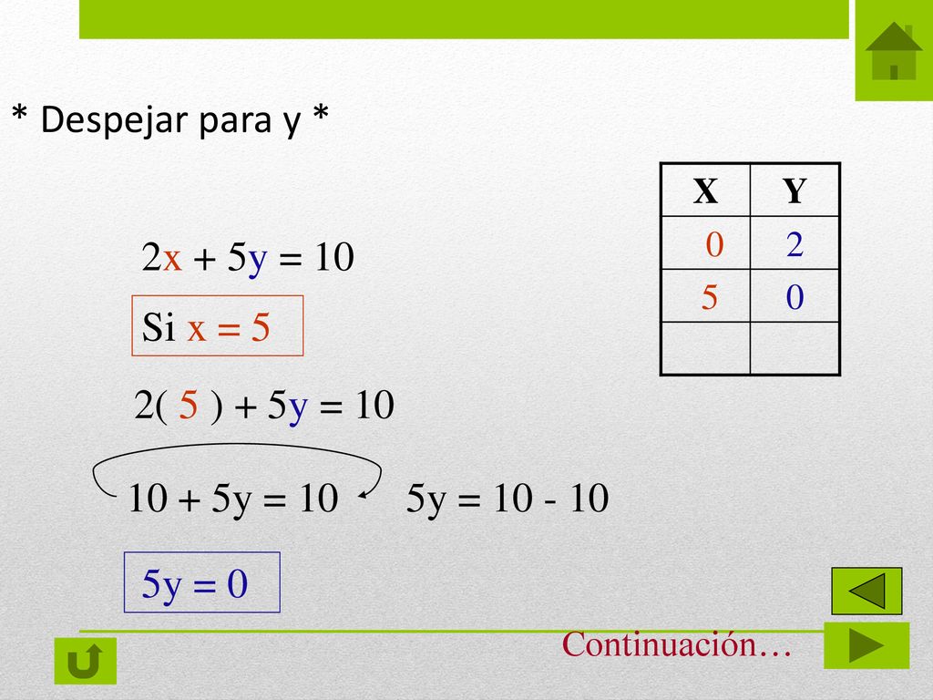 * Despejar para y * 2x + 5y = 10 Si x = 5 2( 5 ) + 5y = 10