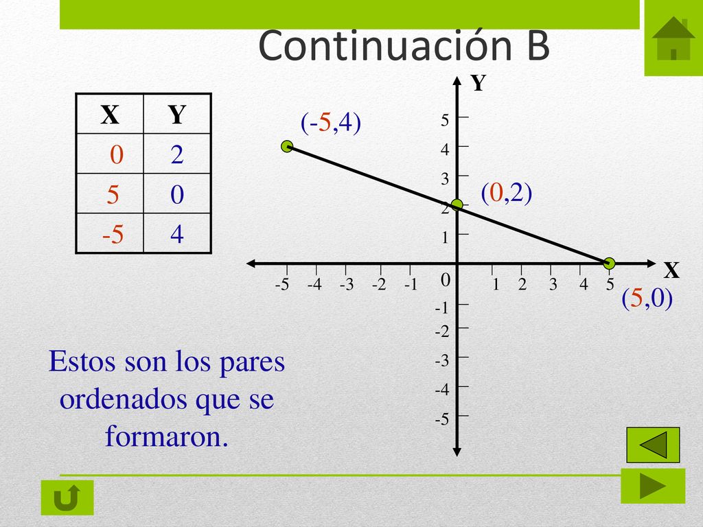 Estos son los pares ordenados que se formaron.
