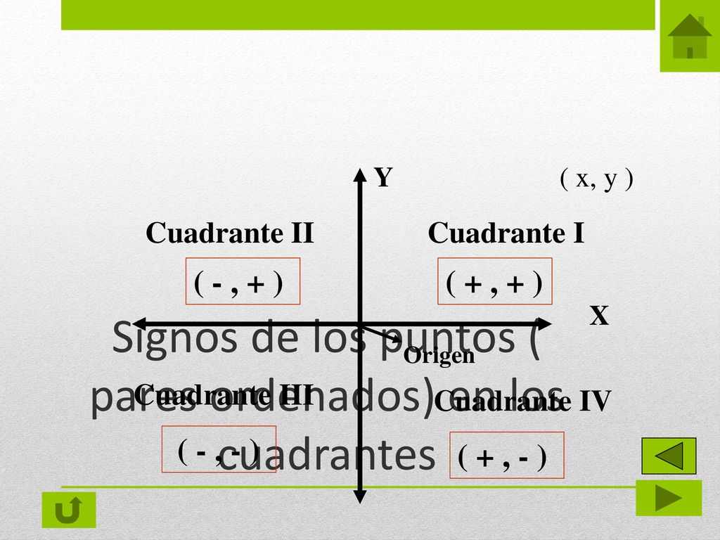 Signos de los puntos ( pares ordenados) en los cuadrantes