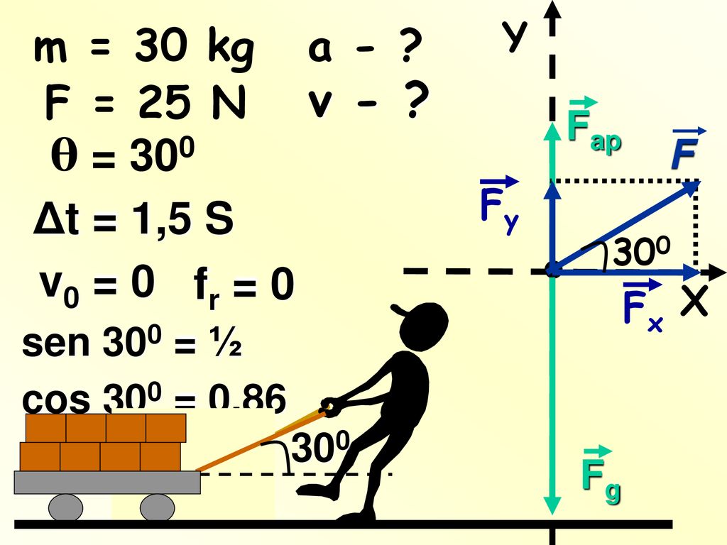 v - m = 30 kg a - F = 25 N θ = 300 Δt = 1,5 S v0 = 0 fr = 0 Y Fap