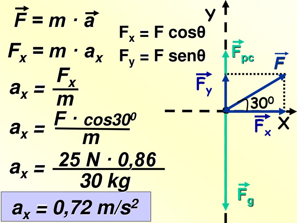 F = m · a Fx = m · ax Fx ax = m F · cos300 ax = m 25 N · 0,86 ax =