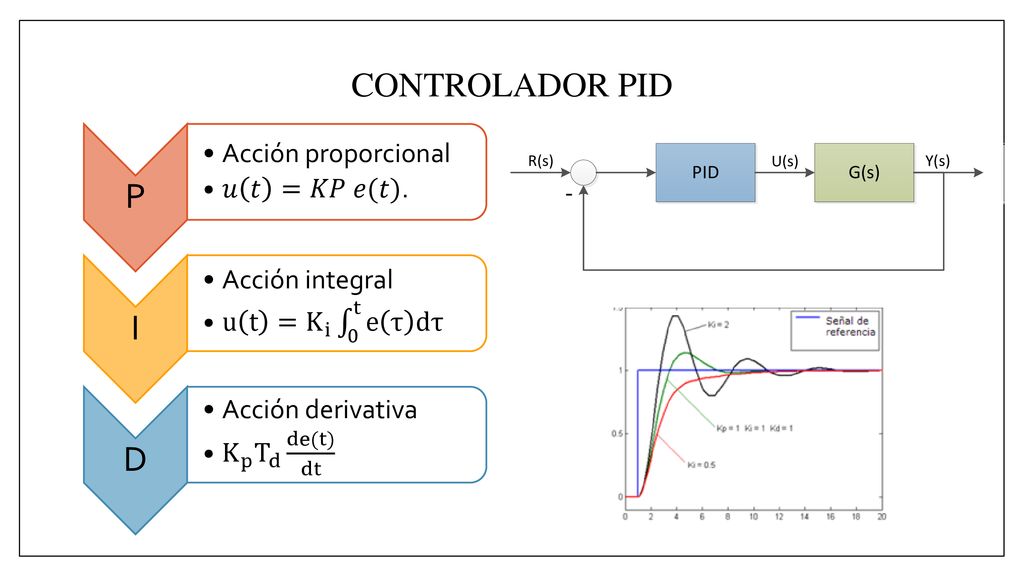P I D CONTROLADOR PID Acción proporcional 𝑢 𝑡 =𝐾𝑃 𝑒(𝑡).