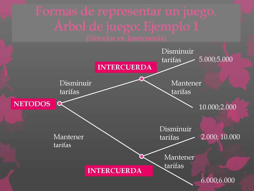 Formas de representar un juego. Árbol de juego: Ejemplo 1 (Netodos vs
